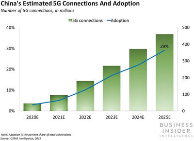 報(bào)告預(yù)計(jì)2025年中國或成最大5G市場(chǎng) 5G通信技術(shù)服務(wù)引領(lǐng)新紀(jì)元